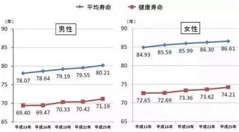 中国人均寿命15年增长8.5岁 男性80.2岁 女性85.2岁(图)-搜狐滚动