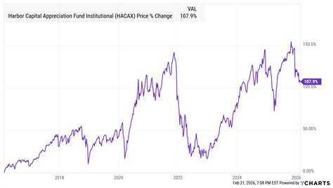Harbor Capital Appreciation Fund Institutional - Real-Time