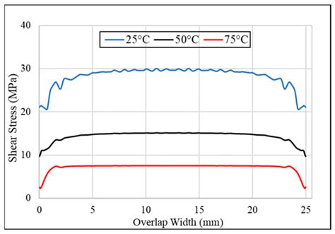 Effect of Temperature and Al2O3 NanoFiller on the Stress Field of CFRP ...