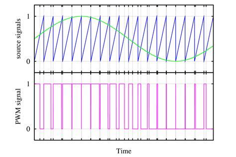 Image result for Pulse Width Modulation Using LPC
