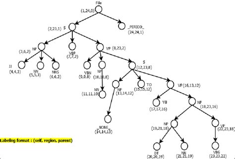 Image result for Treebank Data Set
