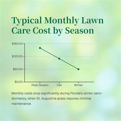 Lawn Care Cost St. Augustine, Florida [2025 Data] | GreenPal