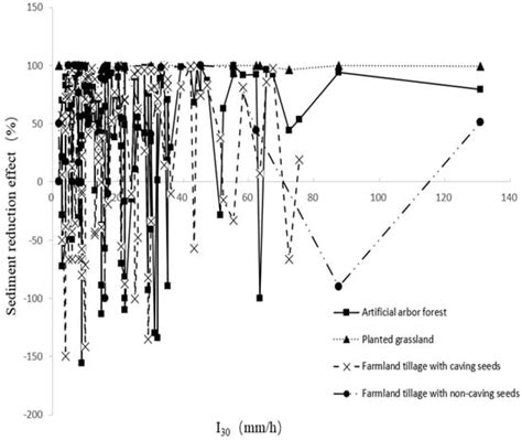 Impact of Diverse Rainfall Patterns and Their Interaction on Soil and ...
