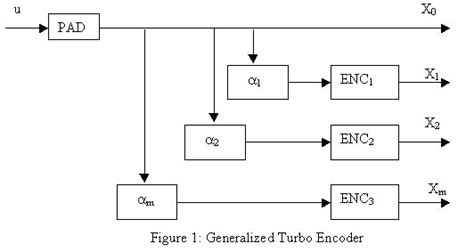 Image result for Circuit Channel Coding Techniques Turbo Codes
