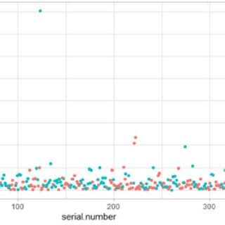 Image result for Call Distribution Graph
