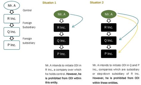 Overseas Investment Rules 2022: Resident Individuals and Indian Entities