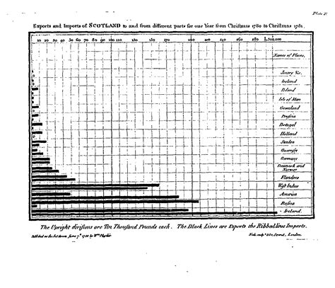 What Visualization Reveals: William Playfair's Time-Series Charts