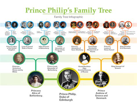 Prince Philip, Duke of Edinburgh Family Tree : r/UsefulCharts