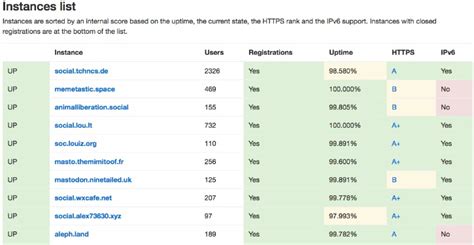 Meet Mastodon, An Open Source Twitter Lookalike That Everyone's Talking ...
