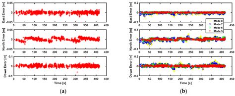 Real-Time Precise DGNSS/INS Integrated Relative Positioning with High ...