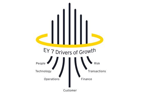 EY 7 Drivers of Growth framework | EY - India