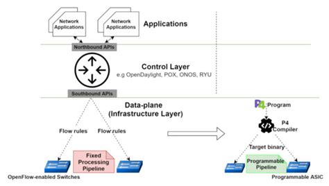 Network Function Virtualization and Service Function Chaining ...