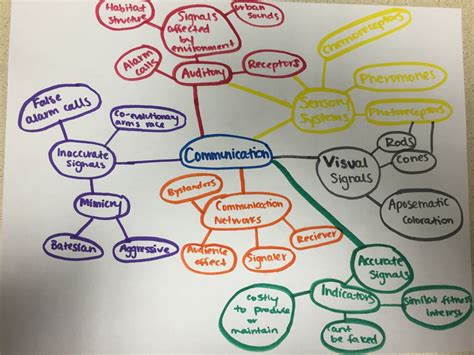 Communication Concept Map 的图像结果