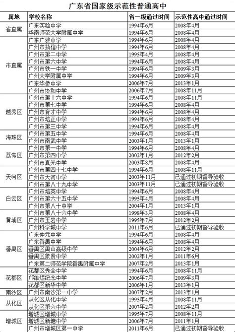 又增1所！广州已有74所示范性普通高中_广东省_名单_刘佳荣