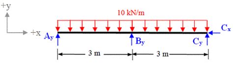 Indeterminate Beams Integration Example 的图像结果
