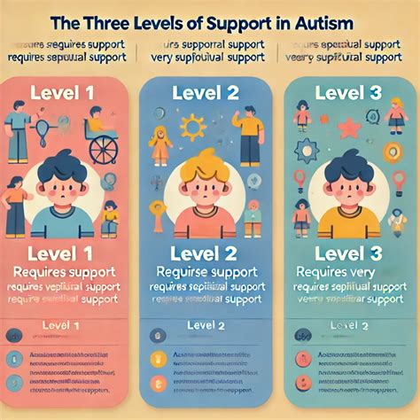 ¿Qué son los niveles de apoyo en el autismo? - Vivir el Autismo