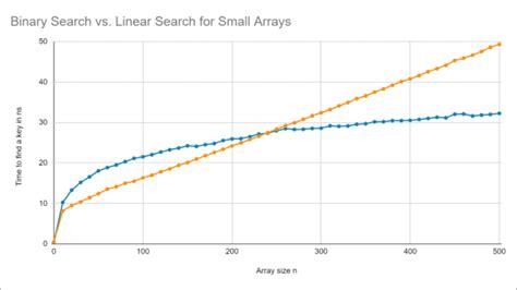 Image result for Array Search Java