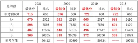 2021年广西钦州中考五分一档表出炉（志愿填报参考）_2021中考分数线_中考网