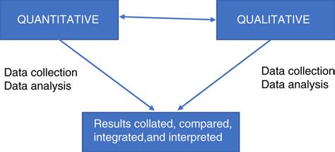 Image result for Mixed Methods Concurrent Strategy