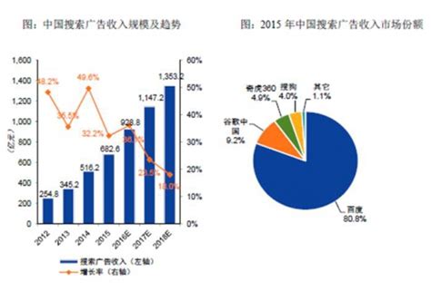 我国搜索引擎营销市场规模分析 - 中国报告网