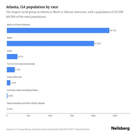 Atlanta, GA Population - 2023 Stats & Trends | Neilsberg
