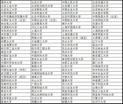 2019全国211大学名单排名一览表(116所完整版)Word模板下载_编号lzmxdpkz_熊猫办公