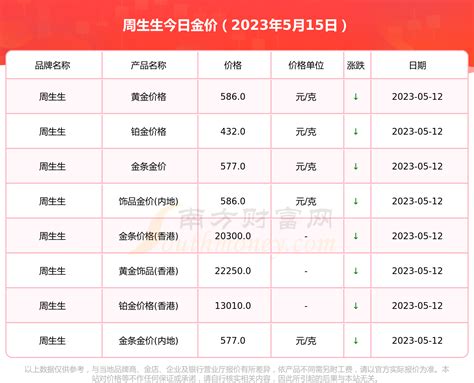 [黄金]周生生黄金价格表_今日金价查询（2023年5月15日） - 南方财富网