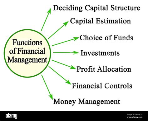 Image result for Financial Management Functions