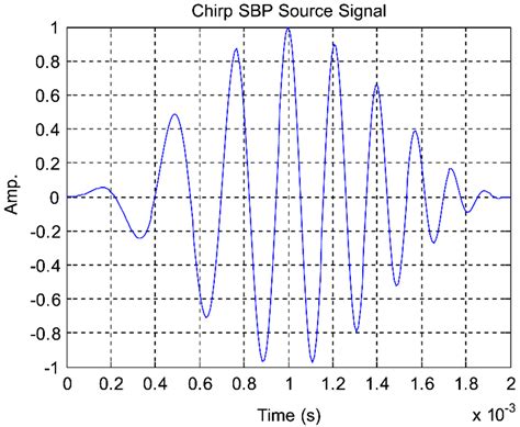 Optimizing Source Wavelets Extracted from the Chirp Sub-Bottom Profiler ...