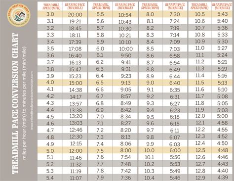 Treadmill Pace Chart: Treadmill Conversions for MPH, KPH, Incline ...