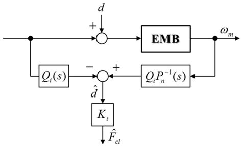 Robust Clamping Force Control of an Electro-Mechanical Brake System for ...