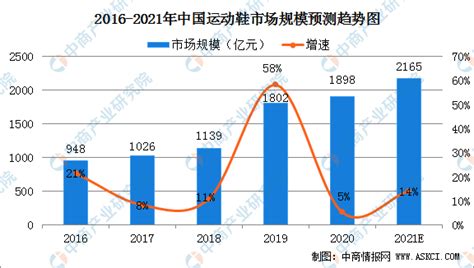 鸿星尔克暴涨超52倍2021年中国运动鞋行业市场发展现状及前景分析__财经头条