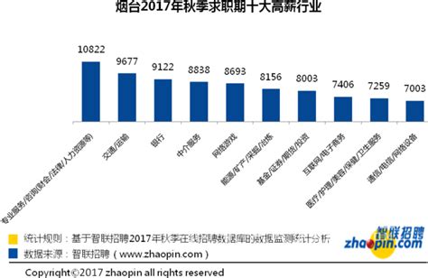 烟台最新工资指导价出炉！年薪10万+岗位29个！最赚钱的职位是…