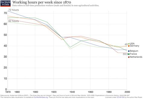 Working Hours - Our World in Data