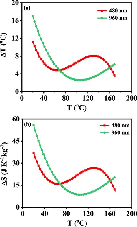 Image result for Isothermal Process Entropy