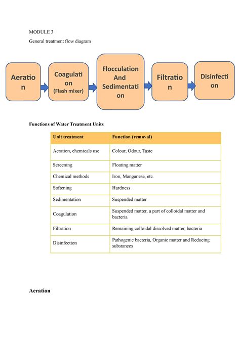 Module 3 EE - Treatment of water-Theory and principles of Sedimentation ...