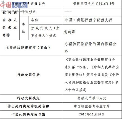 中国工商银行西宁城西支行办理违规业务被罚30万元_财经_中国网