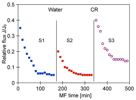 Comparison of Polypropylene and Ceramic Microfiltration Membranes ...