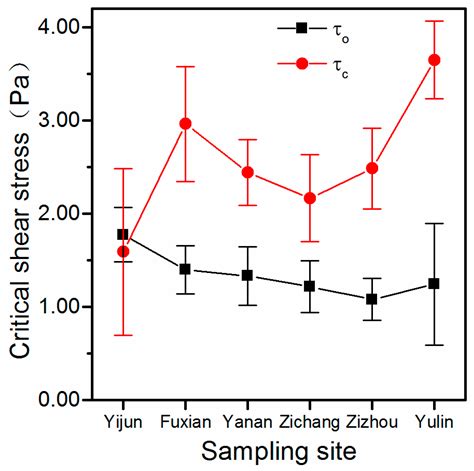 Comparison of Critical Shear Stress of Rill Erosion Estimated from Two ...