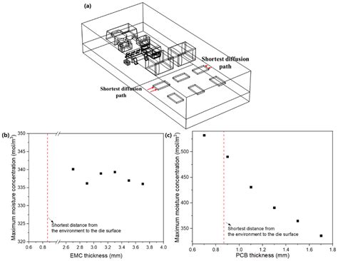 Effects of Moisture Diffusion on a System-in-Package Module by Moisture ...