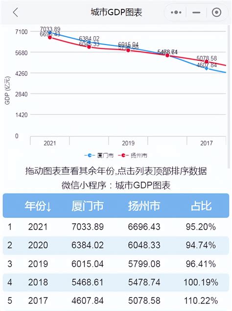 2021年厦门市和扬州市GDP对比 - 哔哩哔哩
