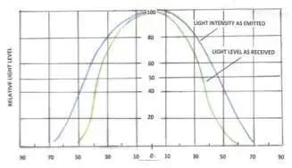 Image result for LED Light Intensity