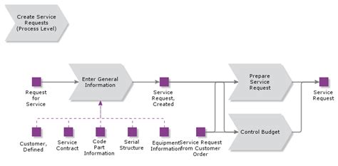 Image result for Process for Service Request