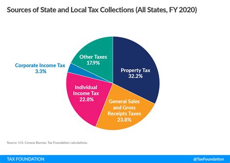 State and Local Tax Collections: State and Local Tax Revenue by State
