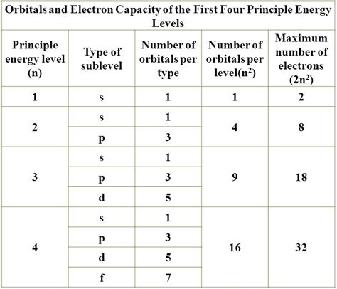 Image result for Electron Configuration Basic