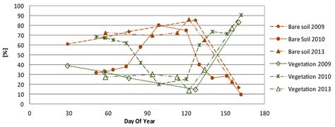 Early Detection of Summer Crops Using High Spatial Resolution Optical ...