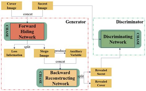 A High-Capacity and High-Security Image Steganography Network Based on ...