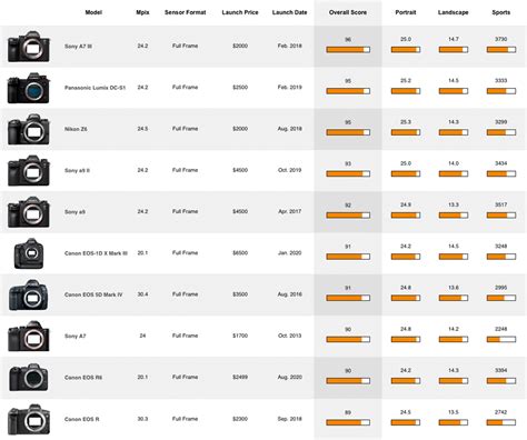 Image result for Canon R6 Dynamic Range
