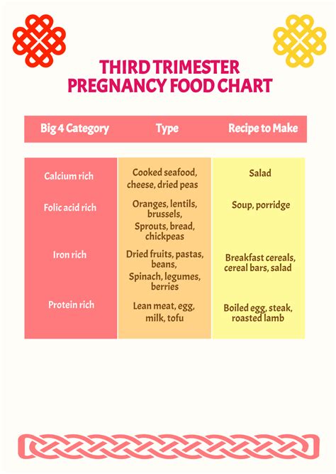 Free Third Trimester Pregnancy Food Chart Template to Edit Online