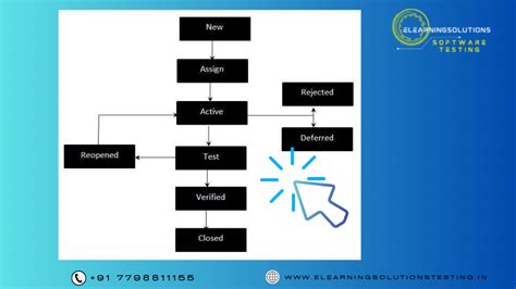 Image result for Defect Life Cycle with Example